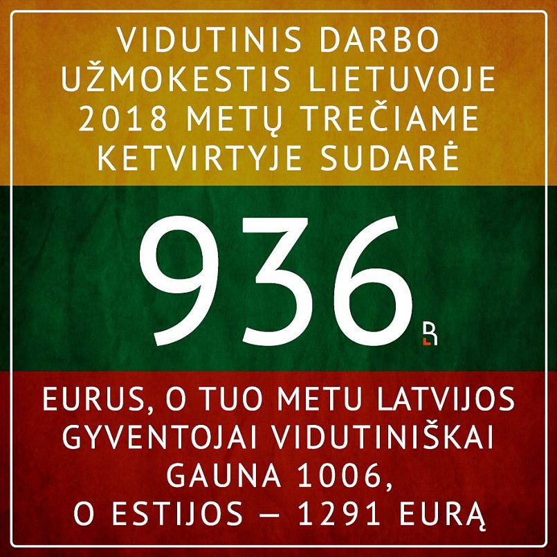 Vidutinis darbo užmokestis Lietuvoje 2018 metų trečiame ketvirtyje sudarė 936 eurus. O tuo metu Latvijos gyventojai vidutiniškai gauna 1006, o Estijos — 1291 eurą / Pav.: © RuBaltic.Ru